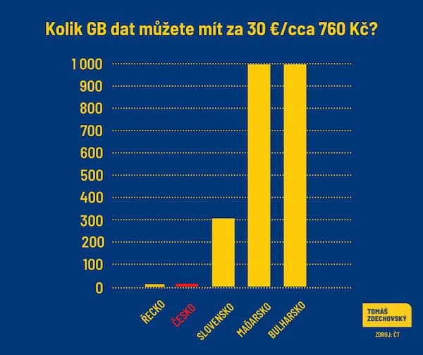 Ceny mobilních dat