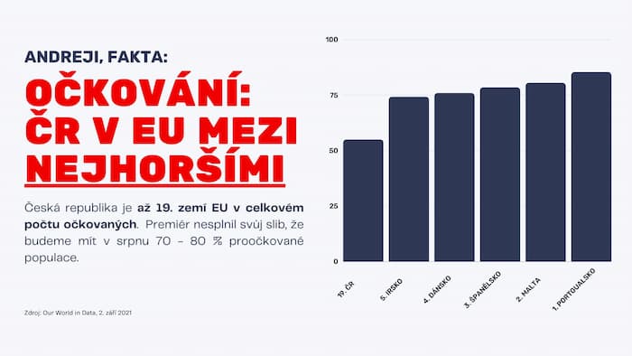 Očkování: ČR v EU mezi nejhoršími