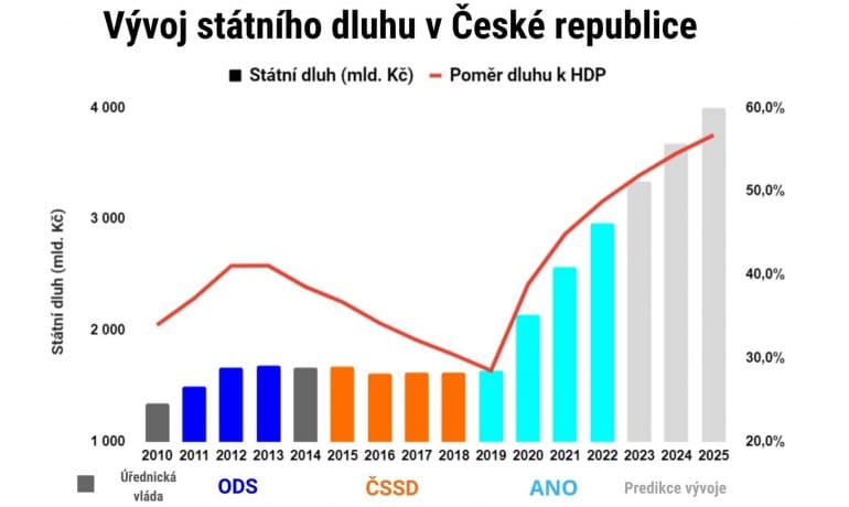 Vývoj státního dluhu v České republice